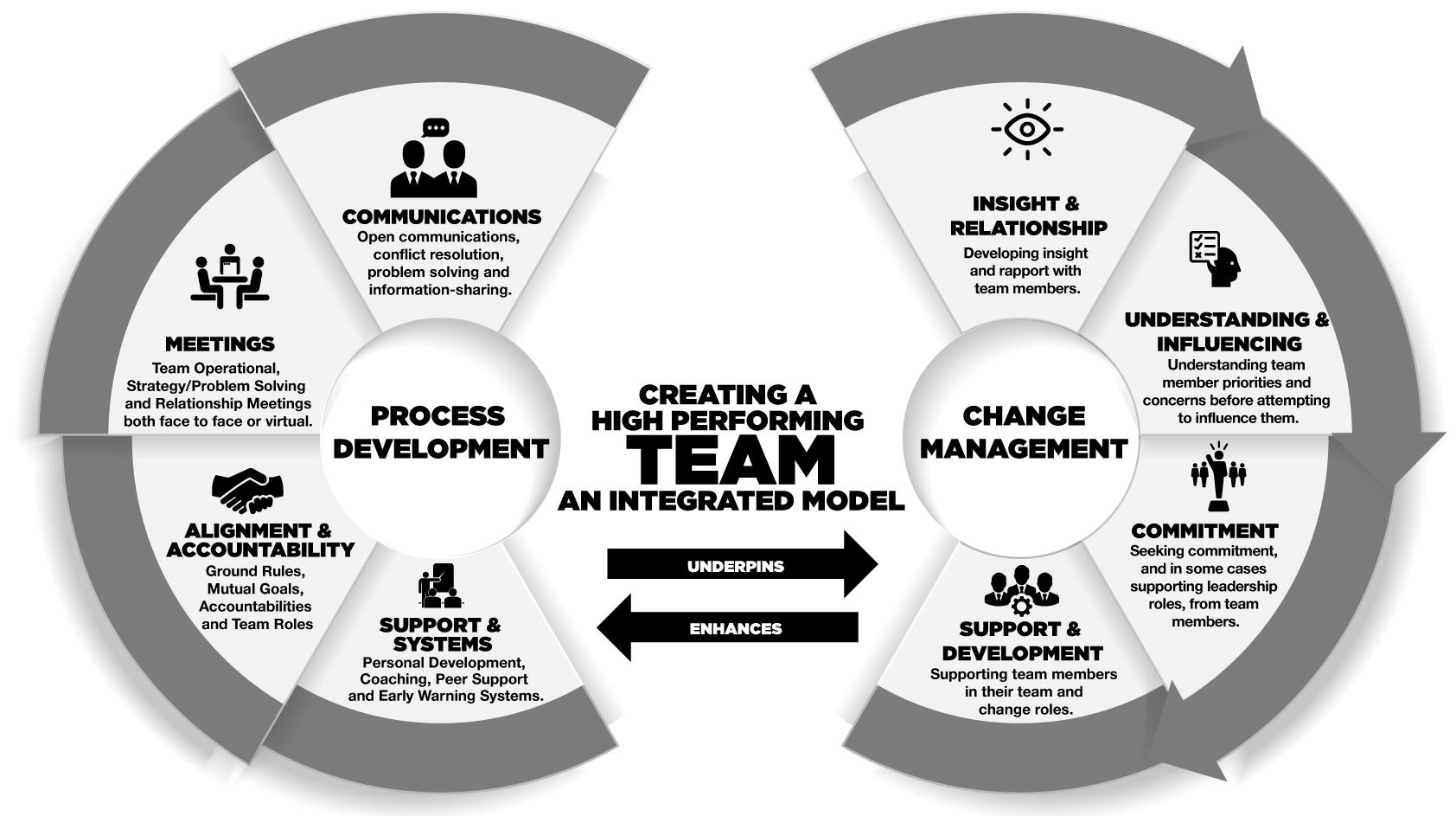 High Performing Teams Model