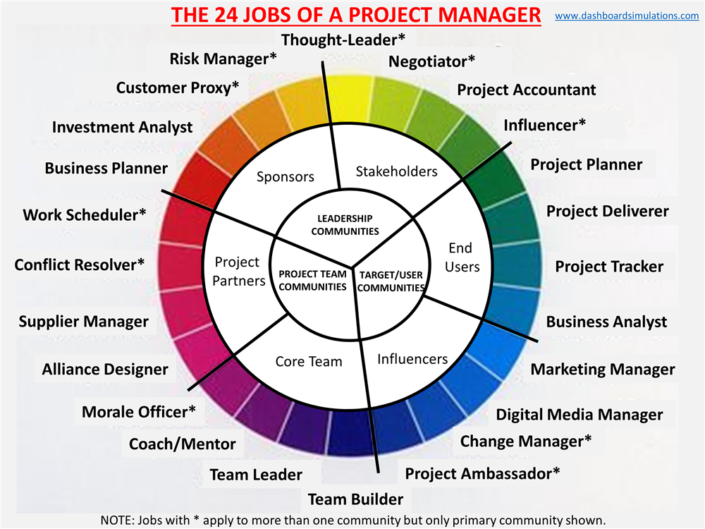 24 Jobs of a Project Manager 
