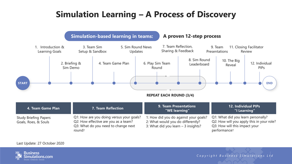 Infographic Twelve Step Process For Simulation Based Learning In Teams 