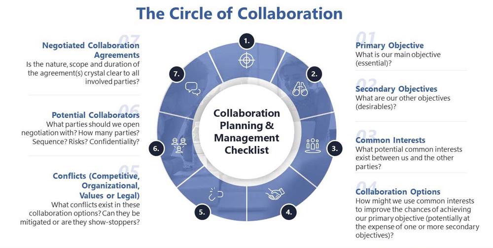 The Circle of Collaboration