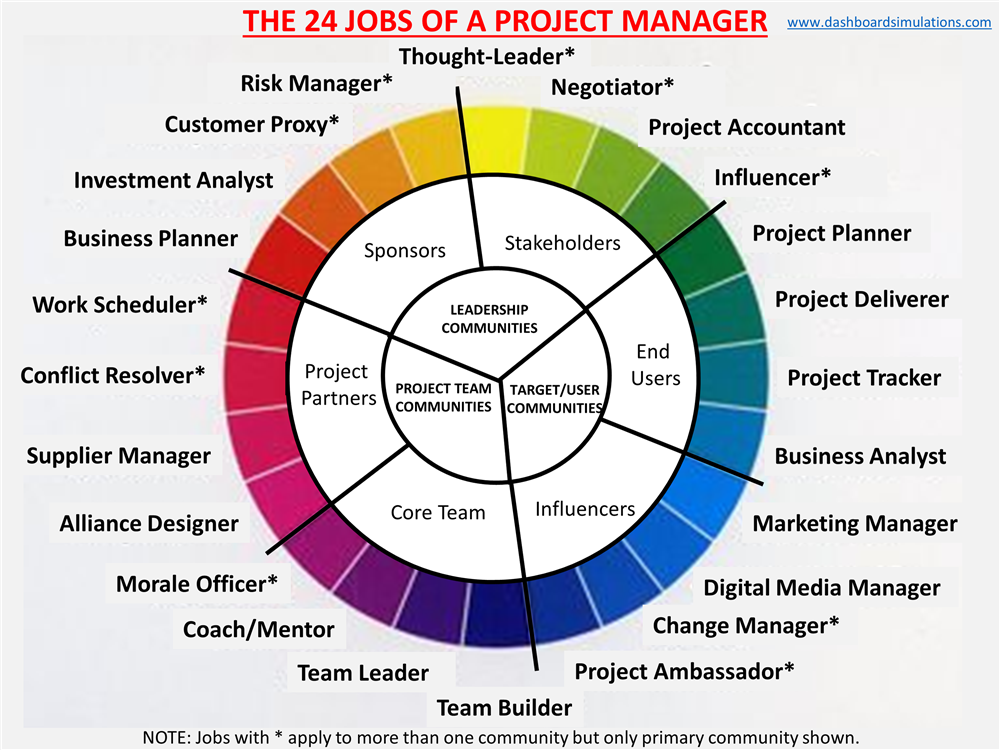 Проджект 24. Jobs Project. Project Management Officer. Project Team Builder. Lila Project Manager.